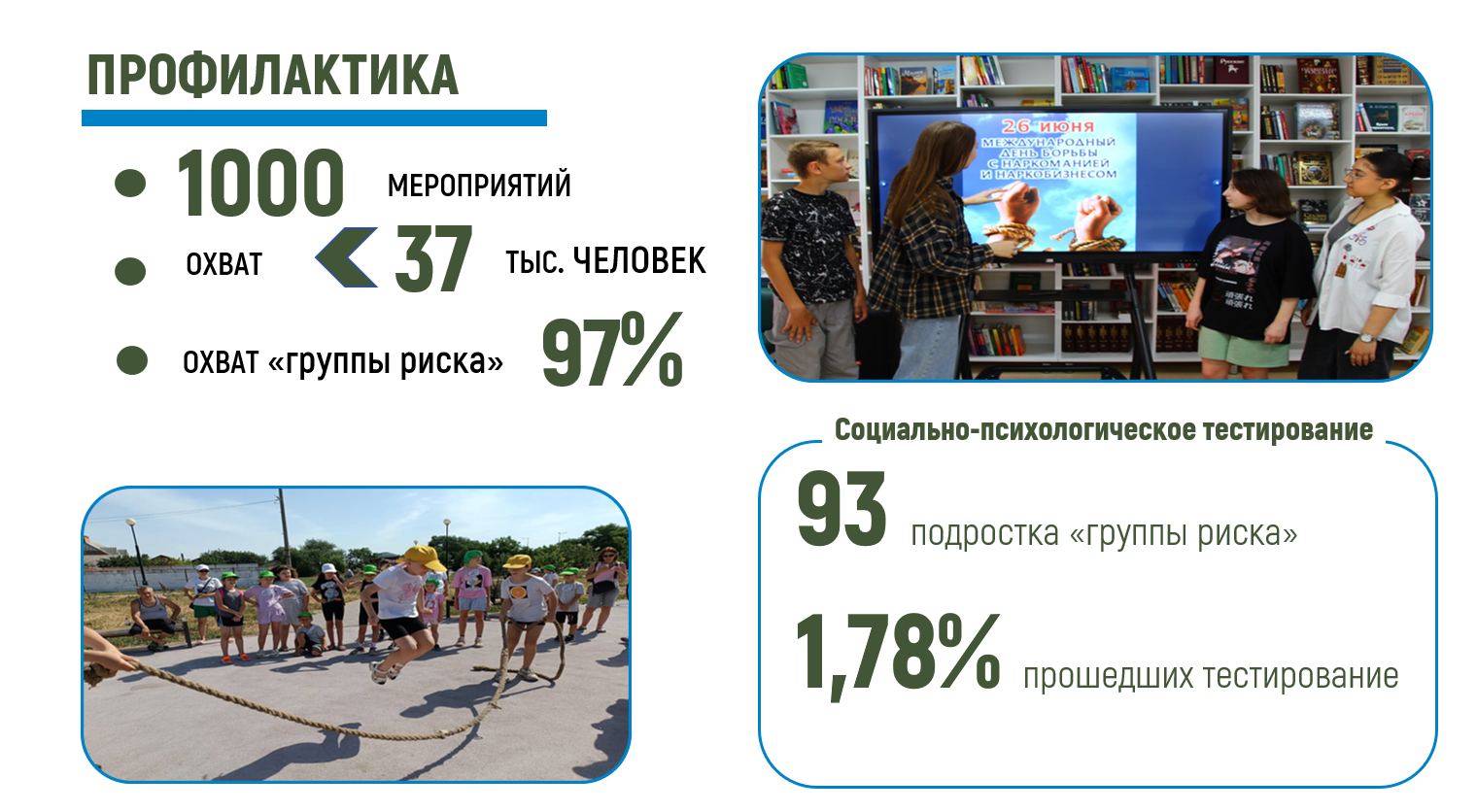 Уровень больных наркоманией в Батайске в 2,5 раза ниже, чем в среднем по области