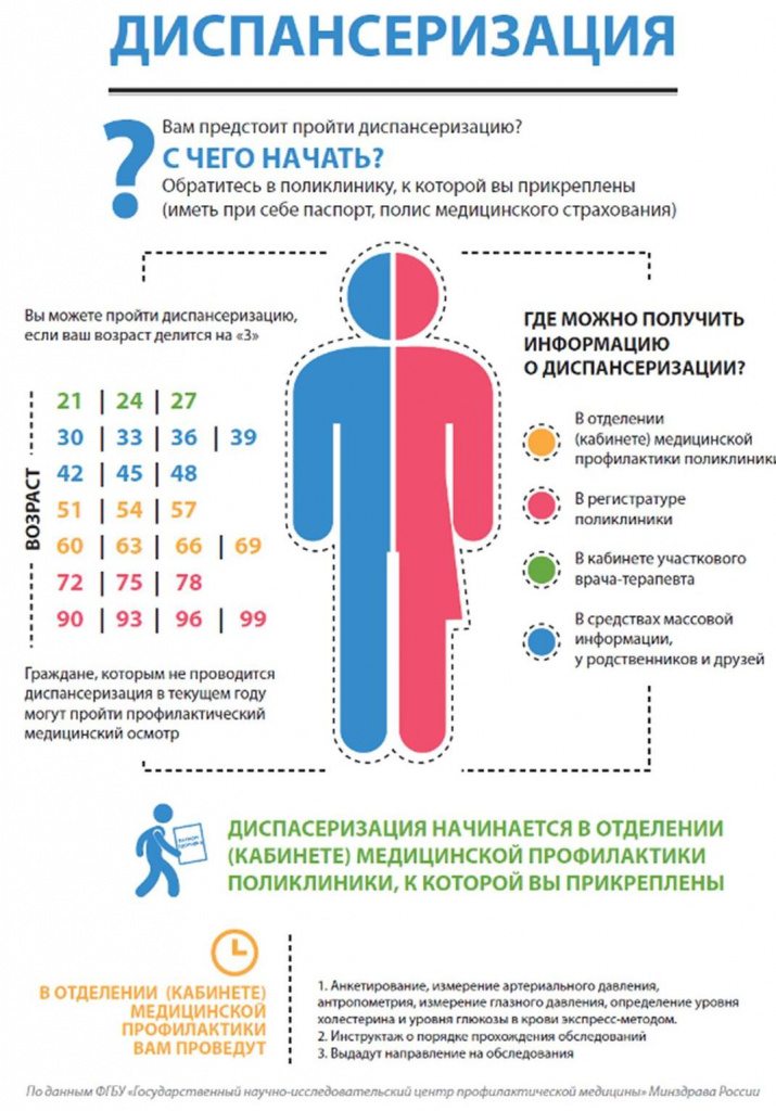 Что надо знать о диспансеризации